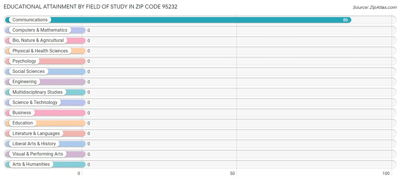 Educational Attainment by Field of Study in Zip Code 95232
