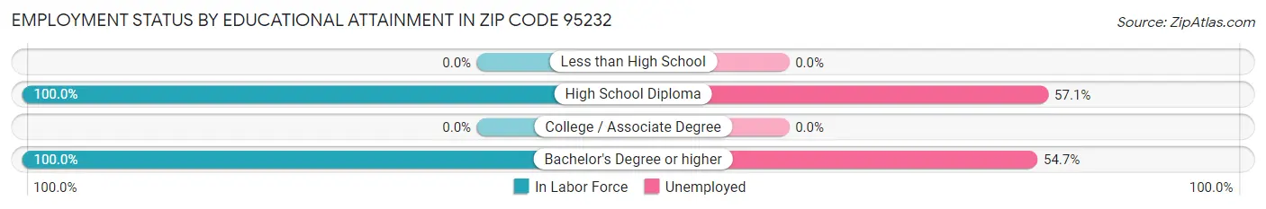 Employment Status by Educational Attainment in Zip Code 95232
