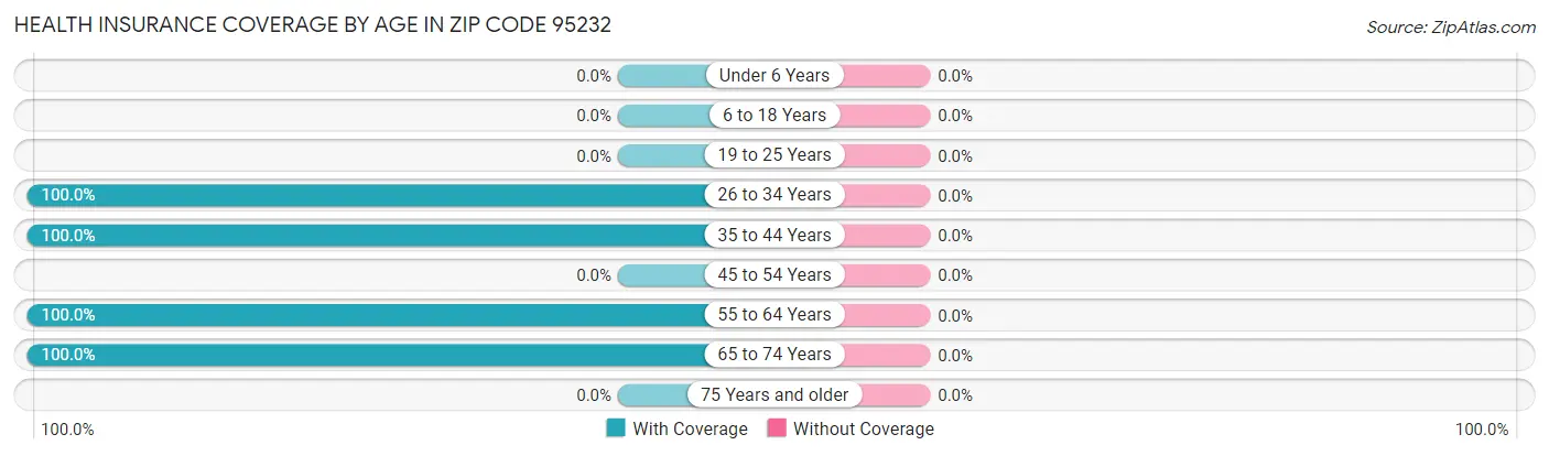 Health Insurance Coverage by Age in Zip Code 95232