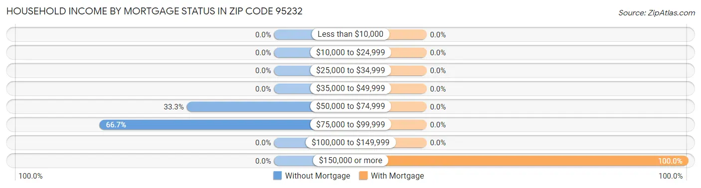Household Income by Mortgage Status in Zip Code 95232