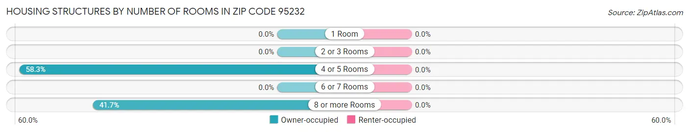 Housing Structures by Number of Rooms in Zip Code 95232