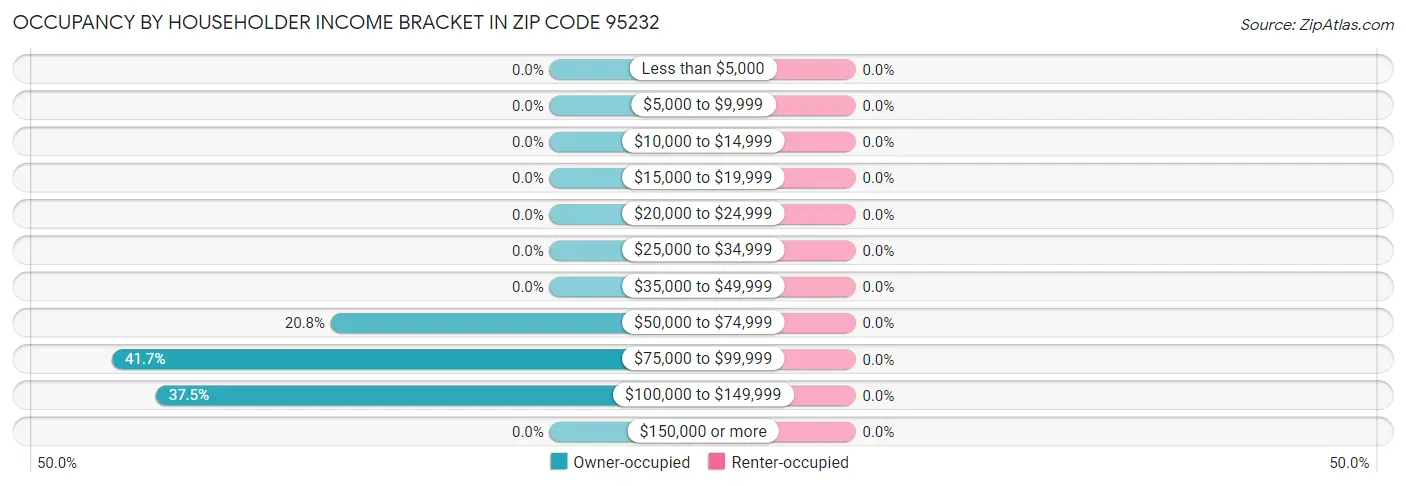 Occupancy by Householder Income Bracket in Zip Code 95232