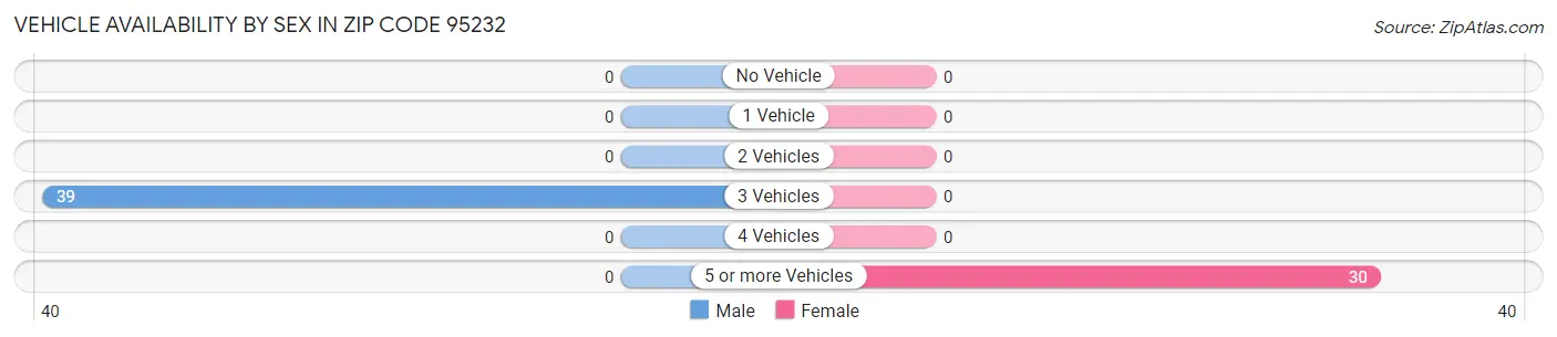 Vehicle Availability by Sex in Zip Code 95232