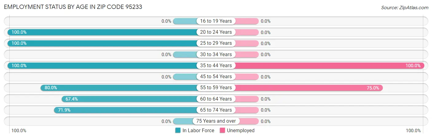 Employment Status by Age in Zip Code 95233