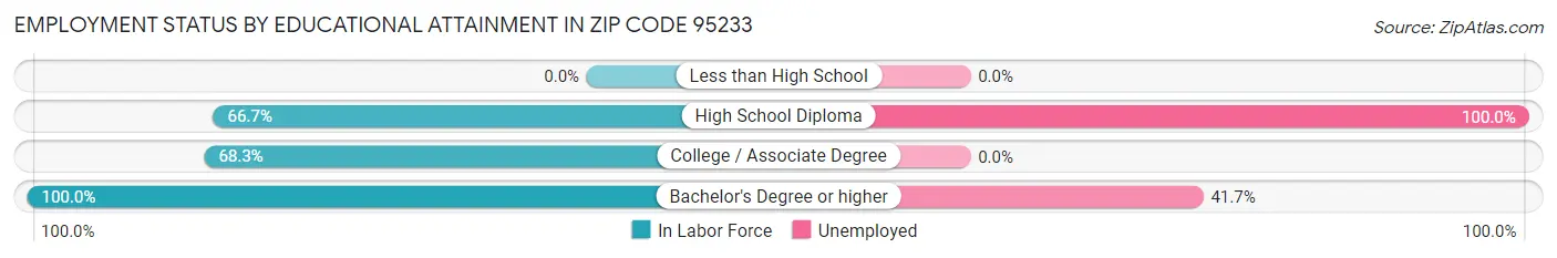Employment Status by Educational Attainment in Zip Code 95233