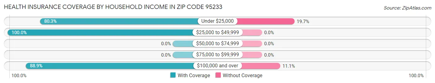 Health Insurance Coverage by Household Income in Zip Code 95233
