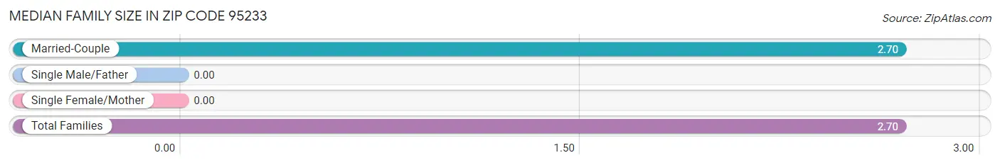 Median Family Size in Zip Code 95233