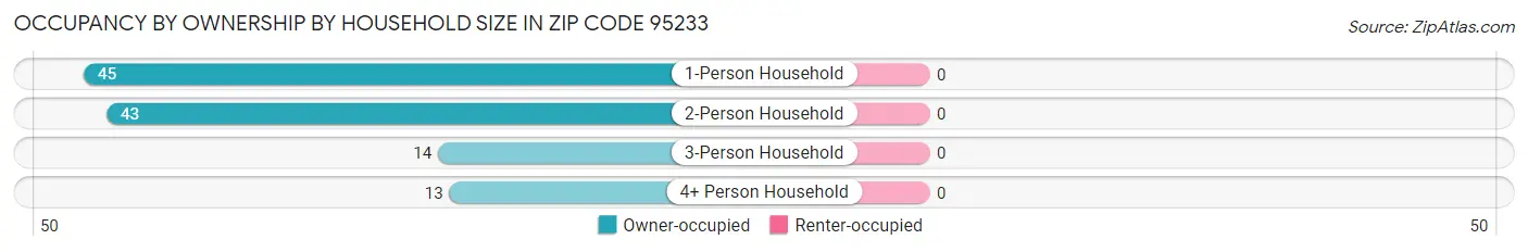 Occupancy by Ownership by Household Size in Zip Code 95233