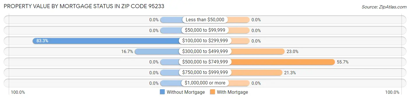 Property Value by Mortgage Status in Zip Code 95233