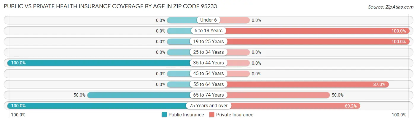 Public vs Private Health Insurance Coverage by Age in Zip Code 95233