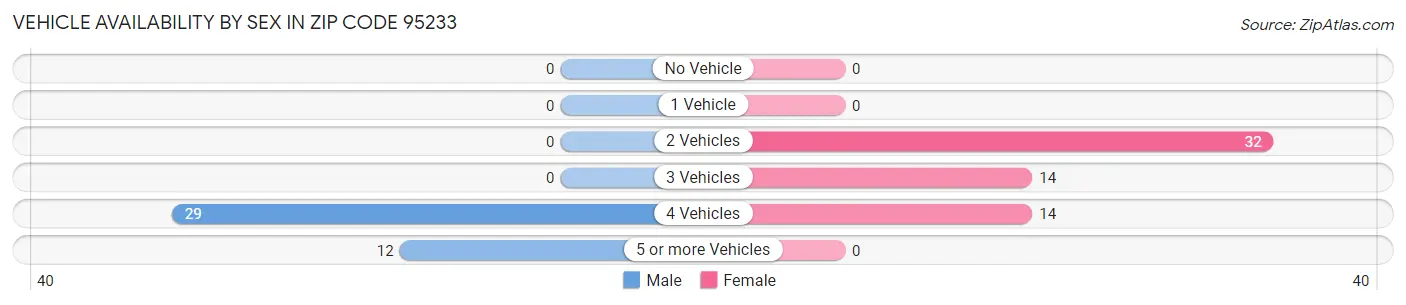 Vehicle Availability by Sex in Zip Code 95233