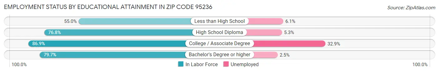 Employment Status by Educational Attainment in Zip Code 95236
