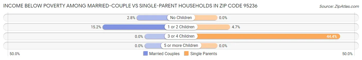 Income Below Poverty Among Married-Couple vs Single-Parent Households in Zip Code 95236