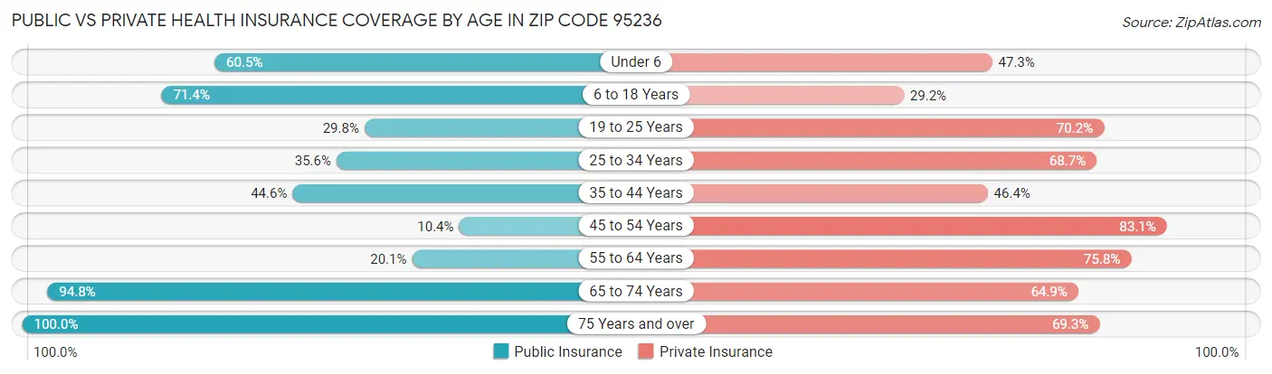 Public vs Private Health Insurance Coverage by Age in Zip Code 95236