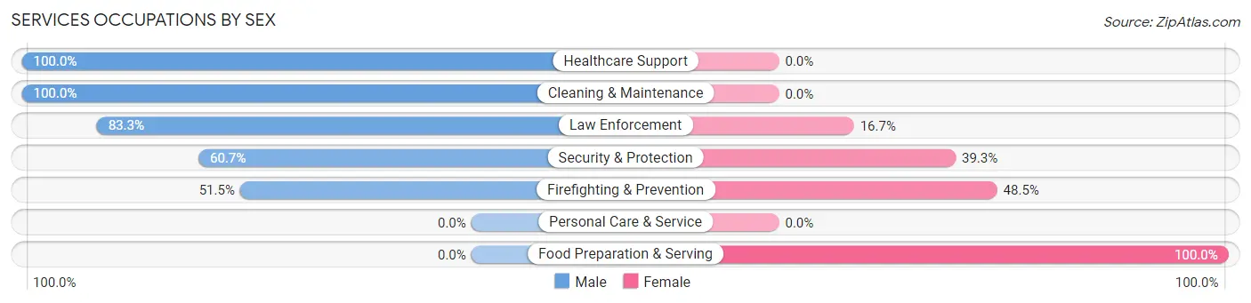 Services Occupations by Sex in Zip Code 95236