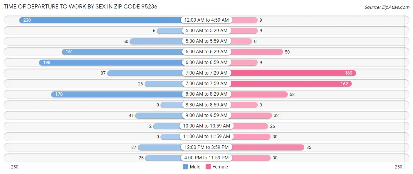 Time of Departure to Work by Sex in Zip Code 95236