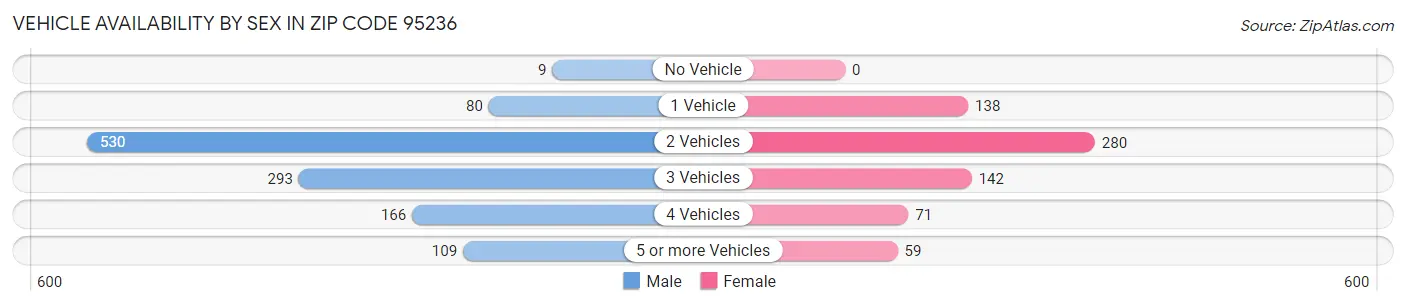 Vehicle Availability by Sex in Zip Code 95236