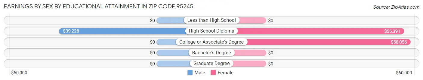 Earnings by Sex by Educational Attainment in Zip Code 95245