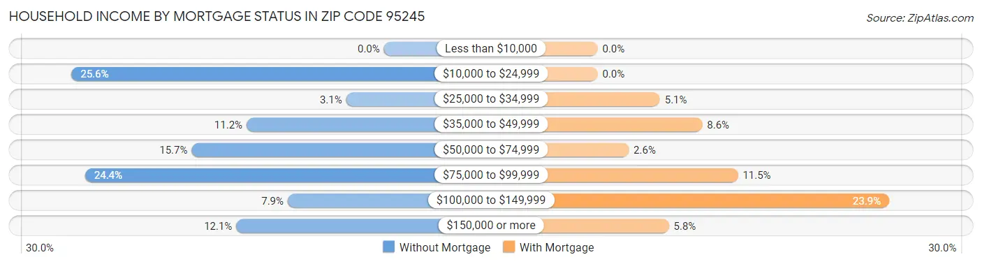 Household Income by Mortgage Status in Zip Code 95245