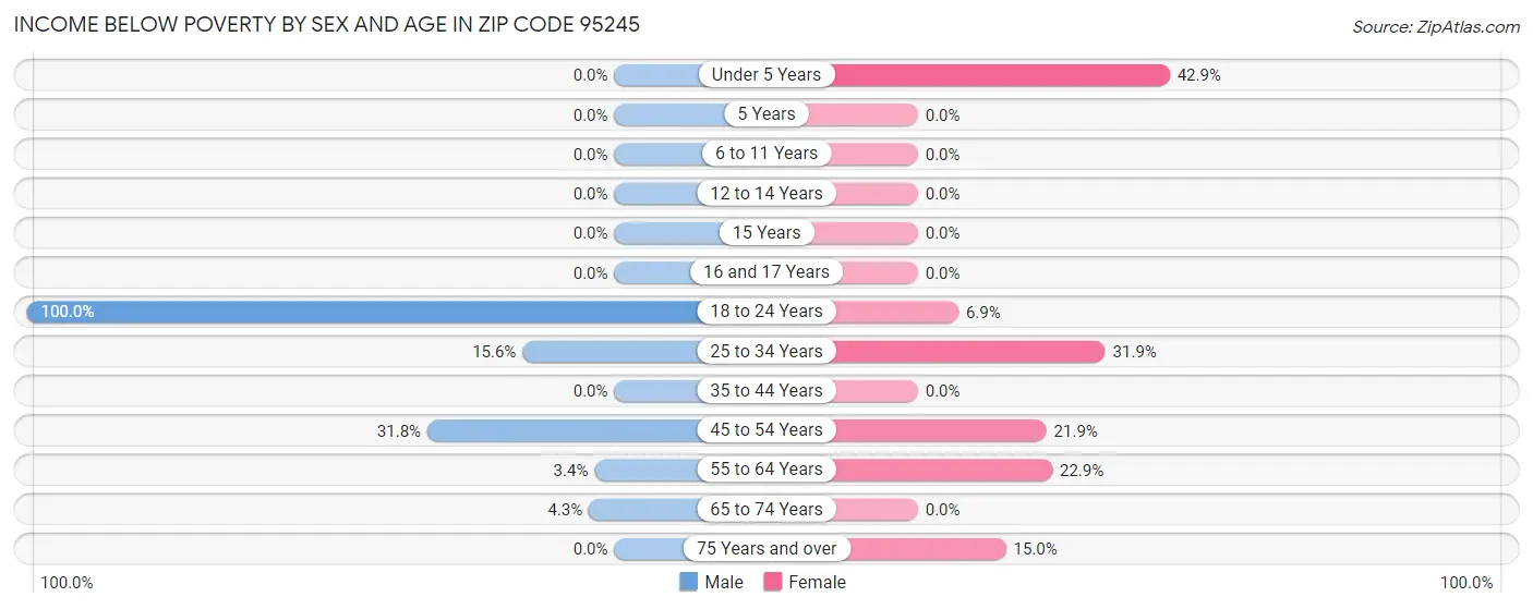 Income Below Poverty by Sex and Age in Zip Code 95245