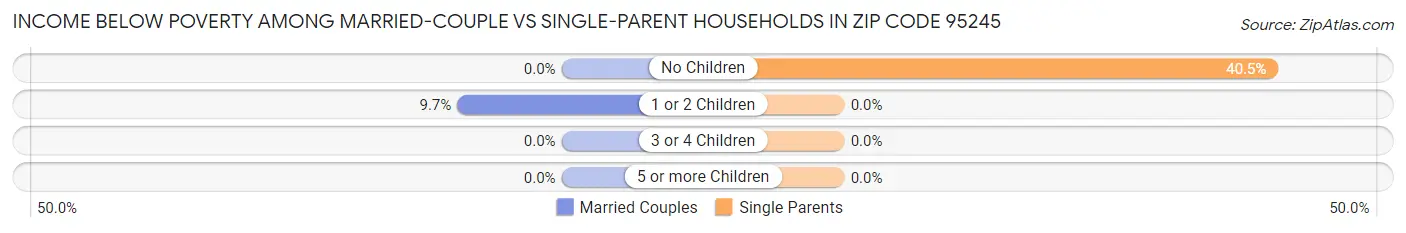 Income Below Poverty Among Married-Couple vs Single-Parent Households in Zip Code 95245