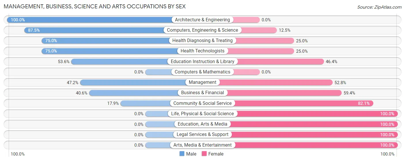 Management, Business, Science and Arts Occupations by Sex in Zip Code 95245