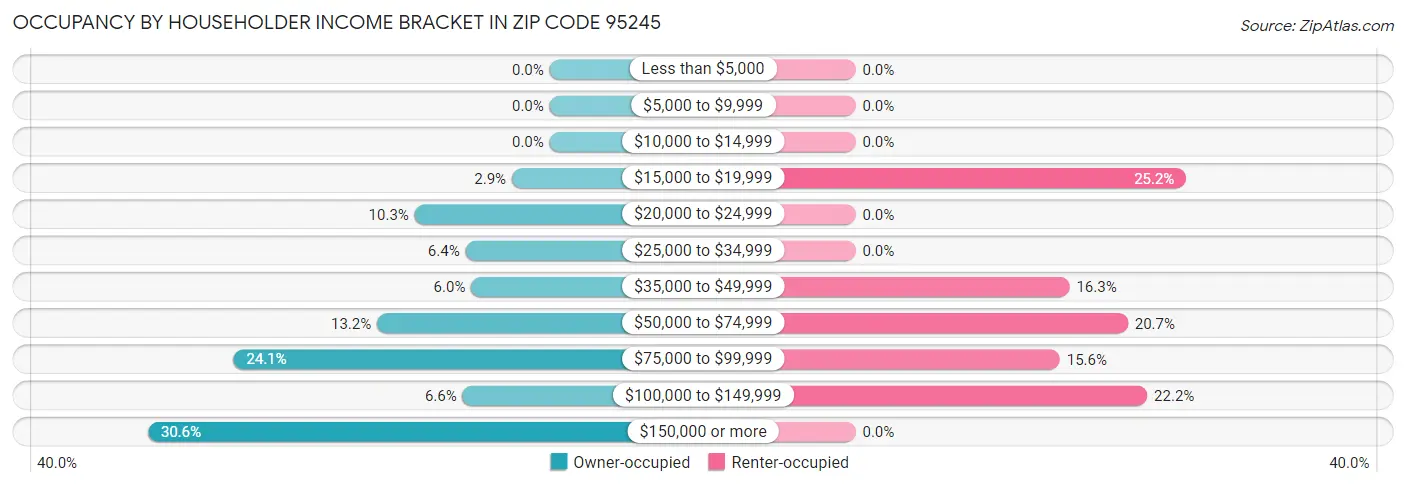 Occupancy by Householder Income Bracket in Zip Code 95245