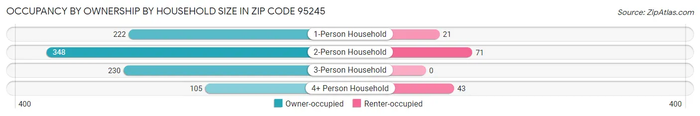Occupancy by Ownership by Household Size in Zip Code 95245