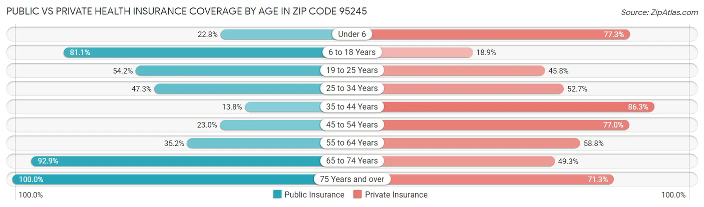 Public vs Private Health Insurance Coverage by Age in Zip Code 95245