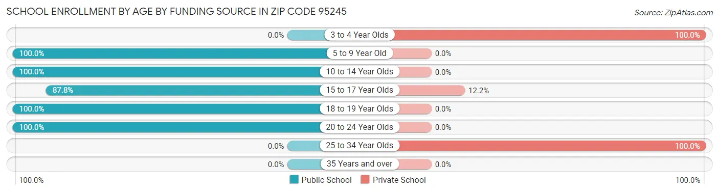 School Enrollment by Age by Funding Source in Zip Code 95245