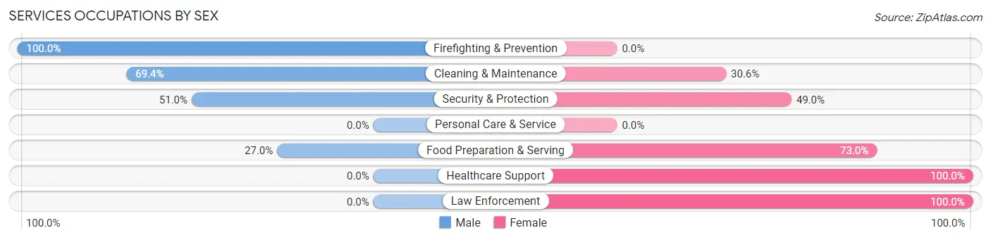 Services Occupations by Sex in Zip Code 95245