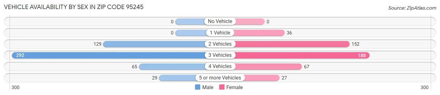 Vehicle Availability by Sex in Zip Code 95245
