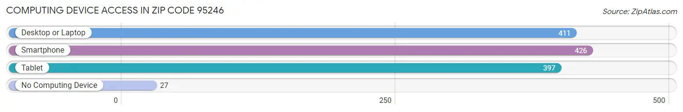 Computing Device Access in Zip Code 95246