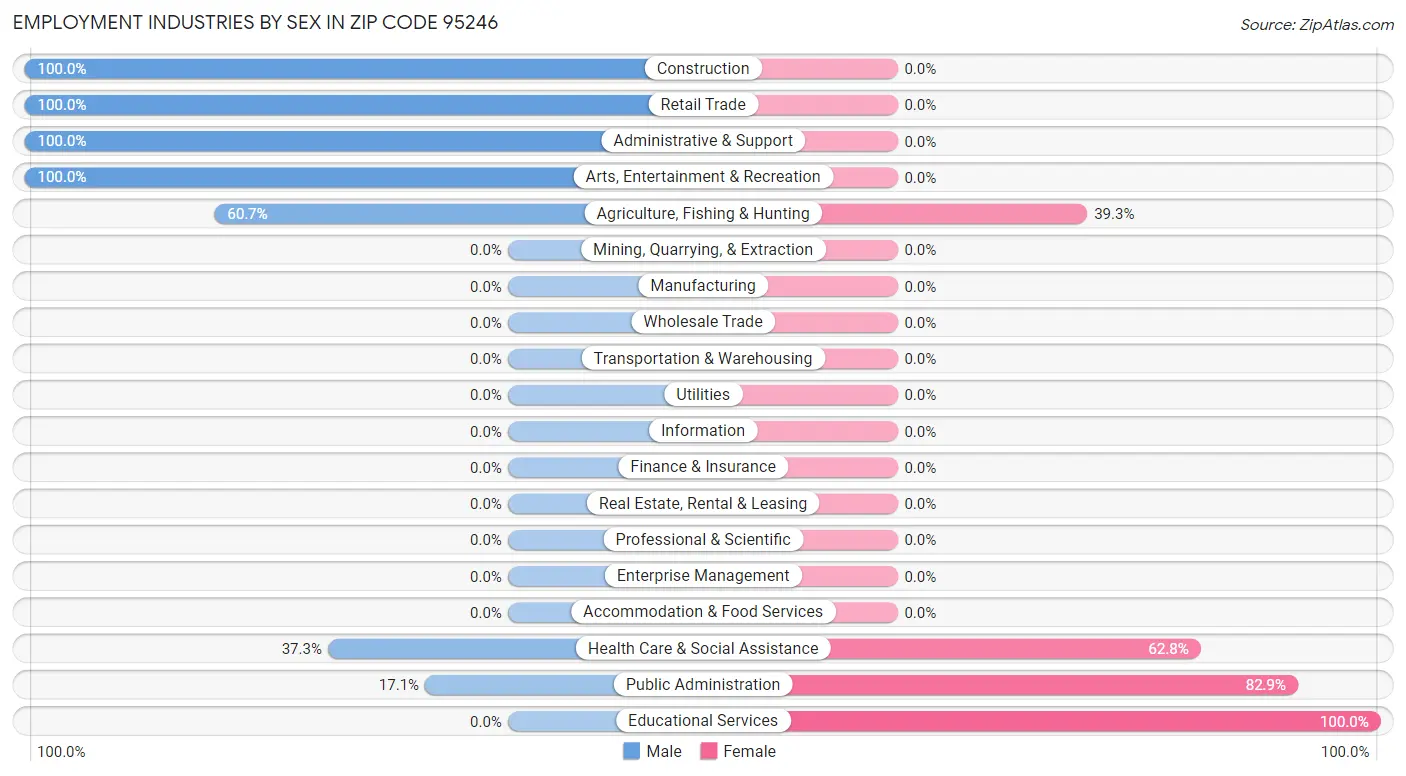 Employment Industries by Sex in Zip Code 95246