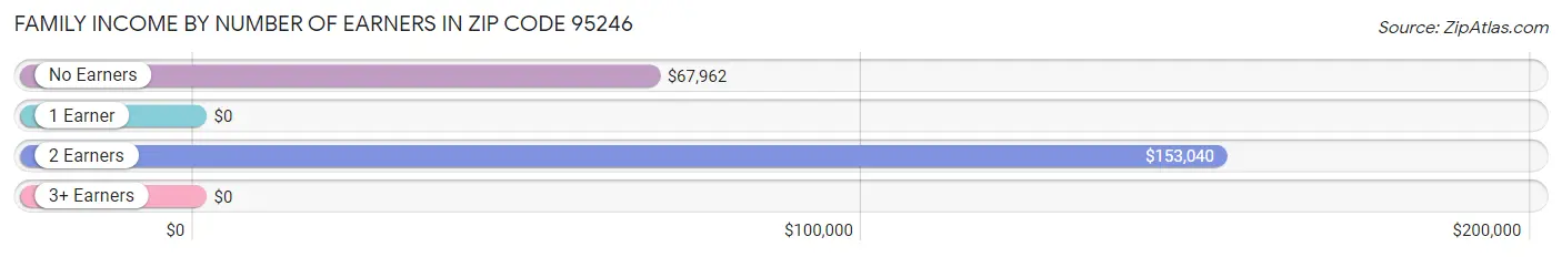 Family Income by Number of Earners in Zip Code 95246