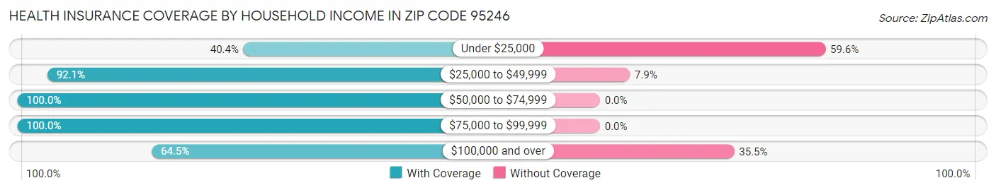 Health Insurance Coverage by Household Income in Zip Code 95246