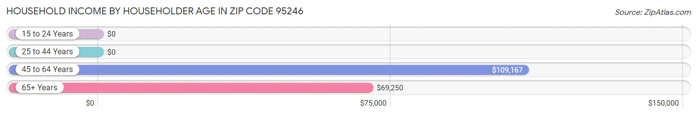 Household Income by Householder Age in Zip Code 95246