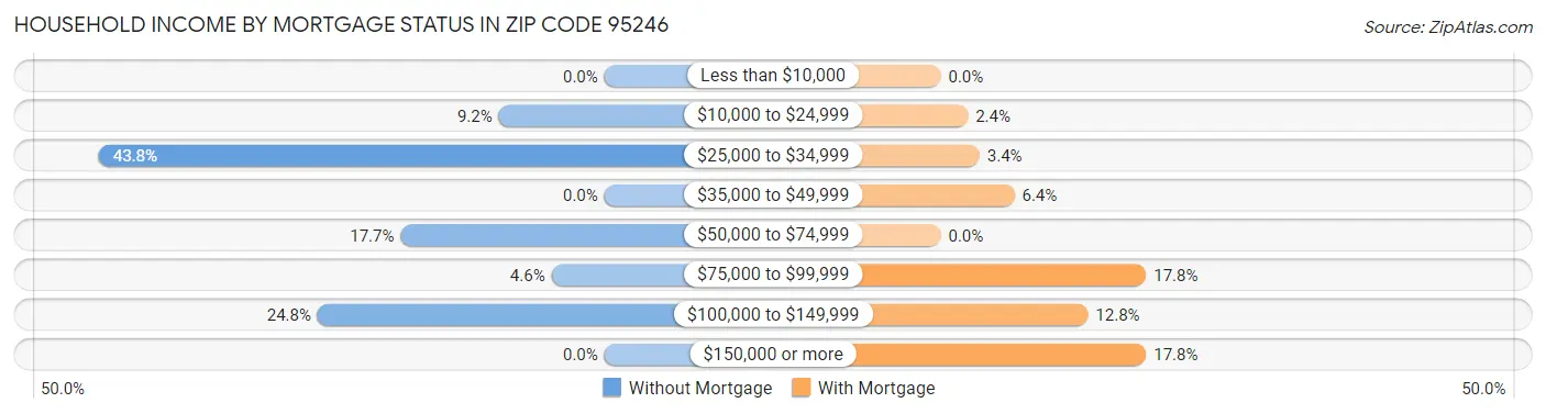 Household Income by Mortgage Status in Zip Code 95246