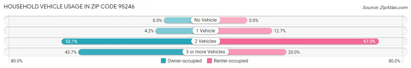 Household Vehicle Usage in Zip Code 95246