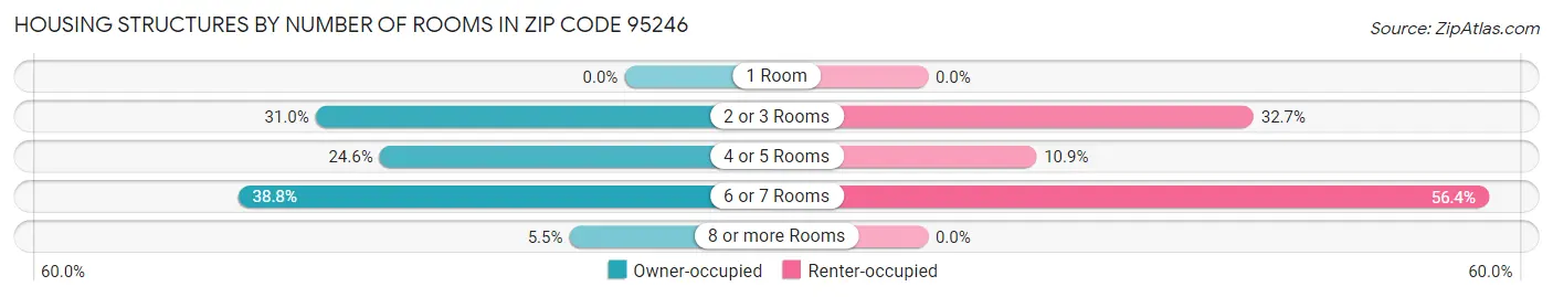 Housing Structures by Number of Rooms in Zip Code 95246