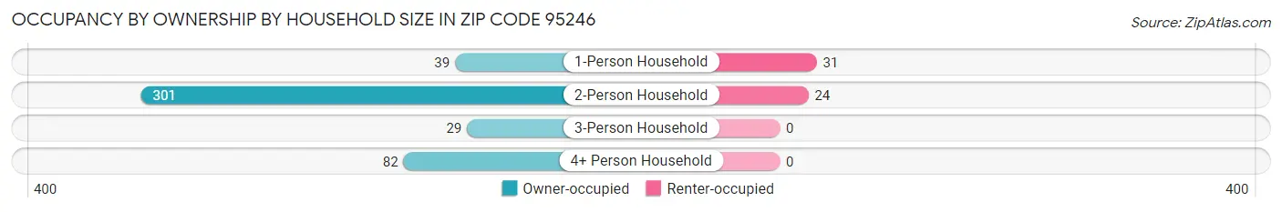 Occupancy by Ownership by Household Size in Zip Code 95246