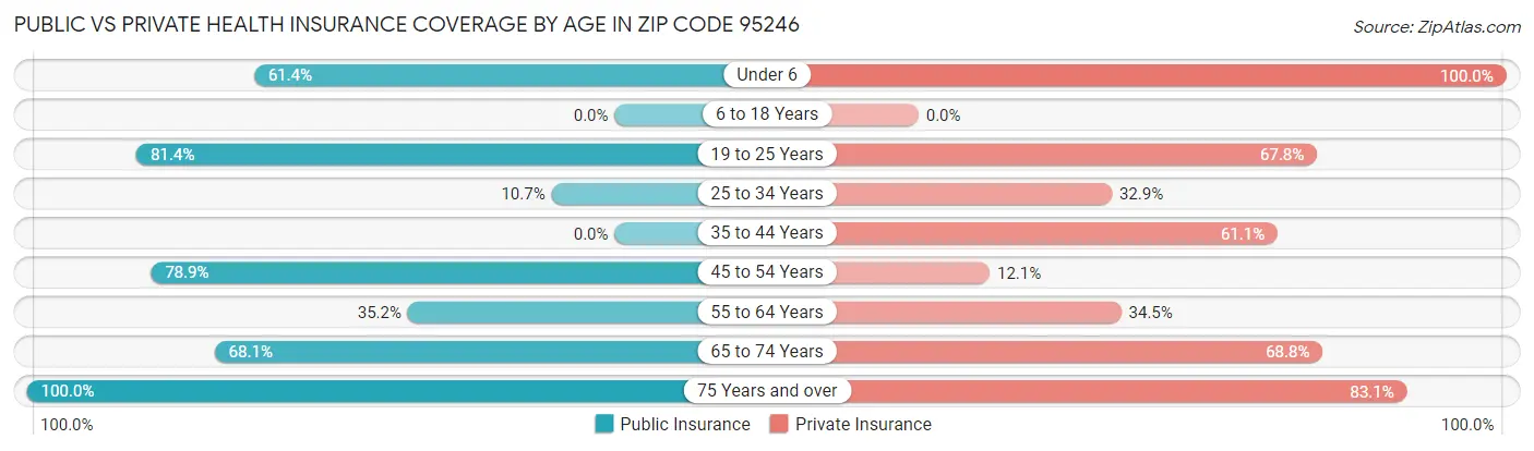 Public vs Private Health Insurance Coverage by Age in Zip Code 95246