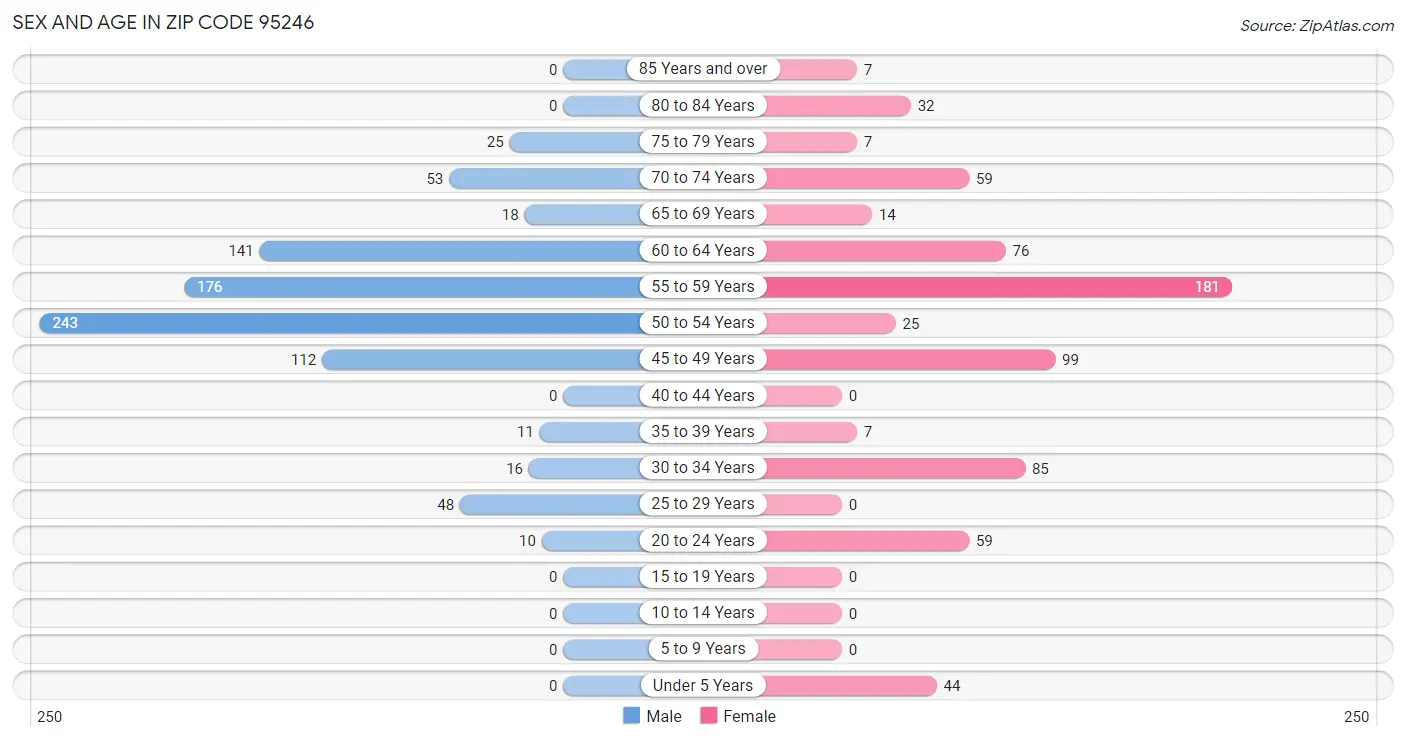 Sex and Age in Zip Code 95246