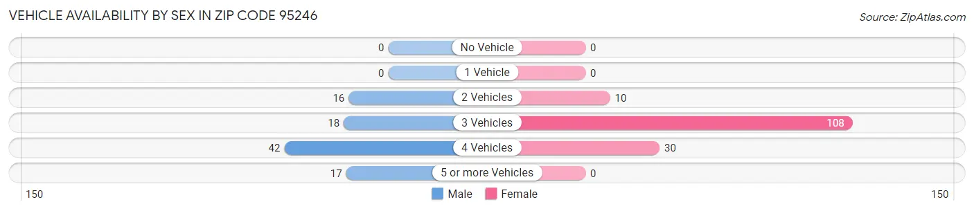 Vehicle Availability by Sex in Zip Code 95246