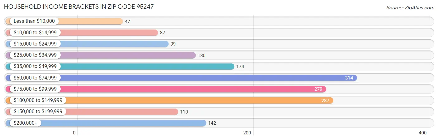 Household Income Brackets in Zip Code 95247