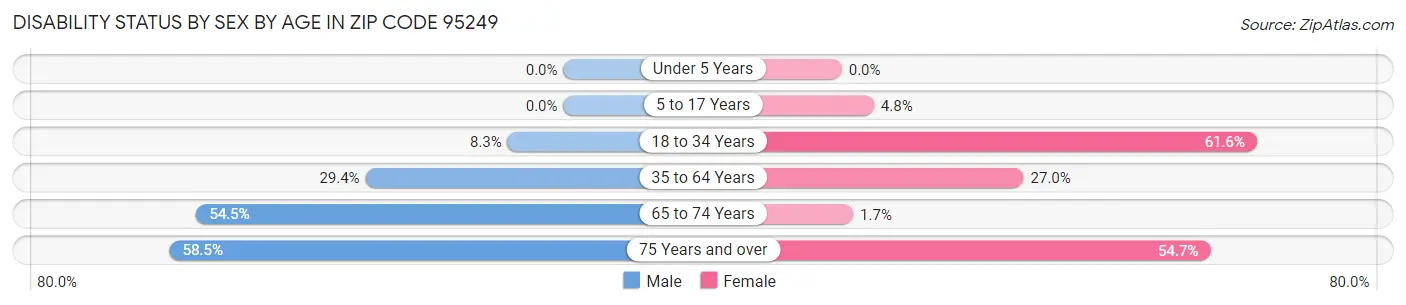 Disability Status by Sex by Age in Zip Code 95249