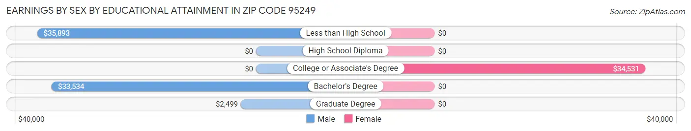 Earnings by Sex by Educational Attainment in Zip Code 95249