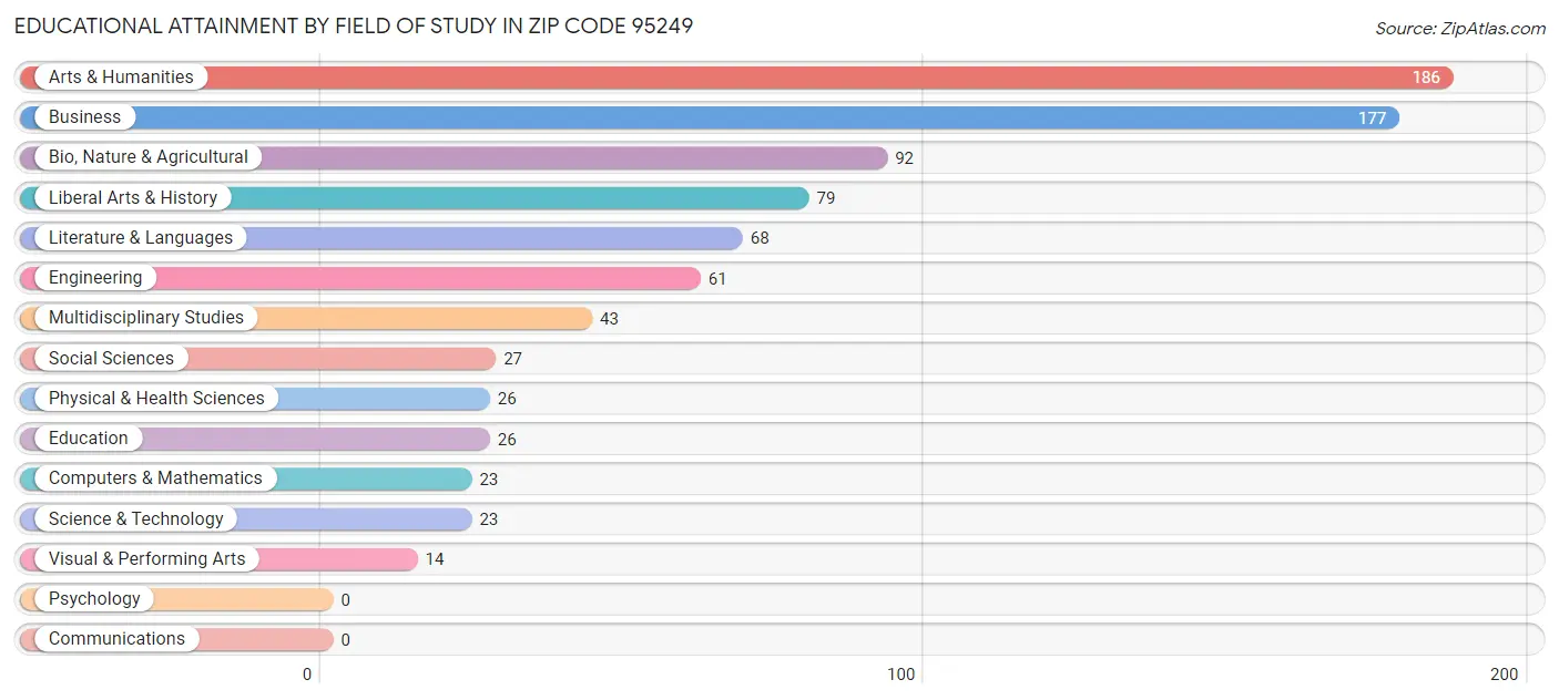Educational Attainment by Field of Study in Zip Code 95249