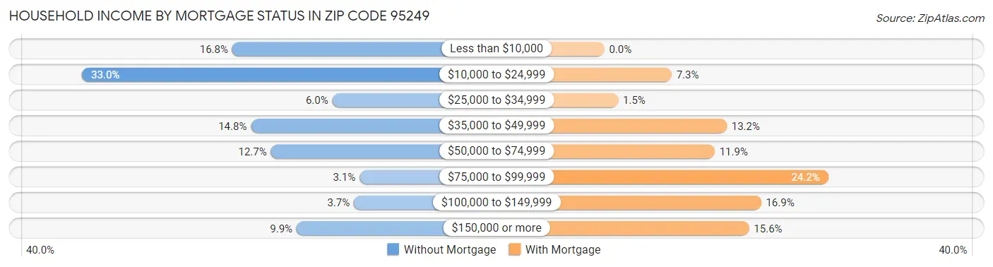 Household Income by Mortgage Status in Zip Code 95249