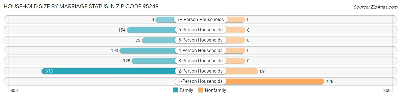 Household Size by Marriage Status in Zip Code 95249